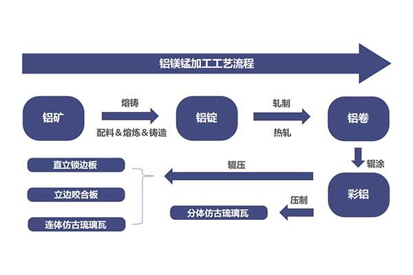 彩涂铝卷的加工工艺流程图片